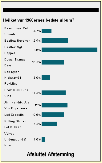 1960ernes bedste album